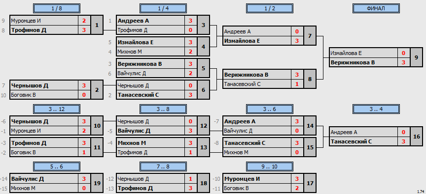 результаты турнира Воскресный рейтинговый турнир ДЮСШ №6