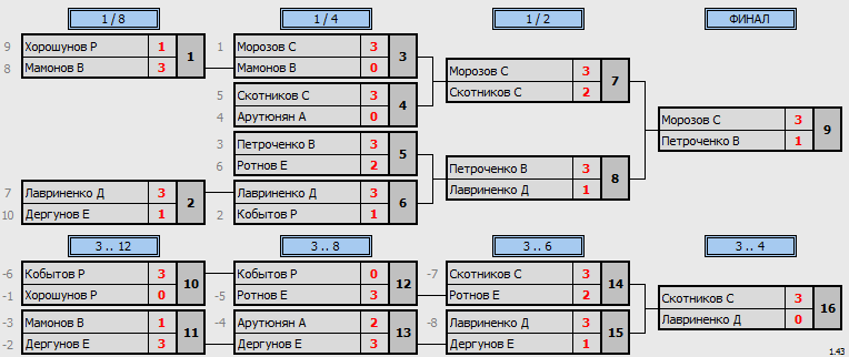 результаты турнира турниры в Рыбном