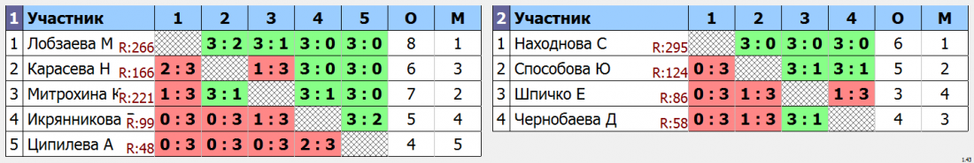 результаты турнира Первенство ДЮСШ Лидер 05.11.17 девушки 2003