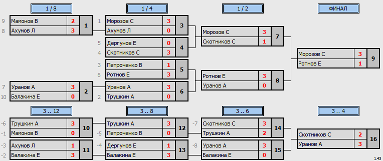 результаты турнира турниры в Рыбном