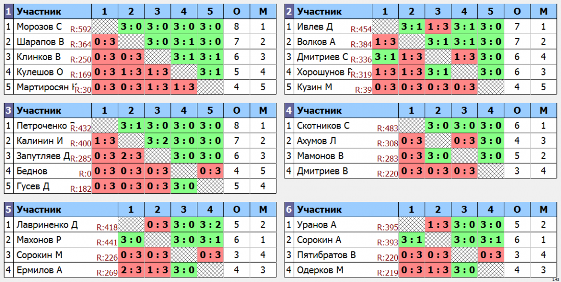 результаты турнира турниры в Рыбном