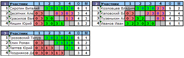 результаты турнира Дип. академия