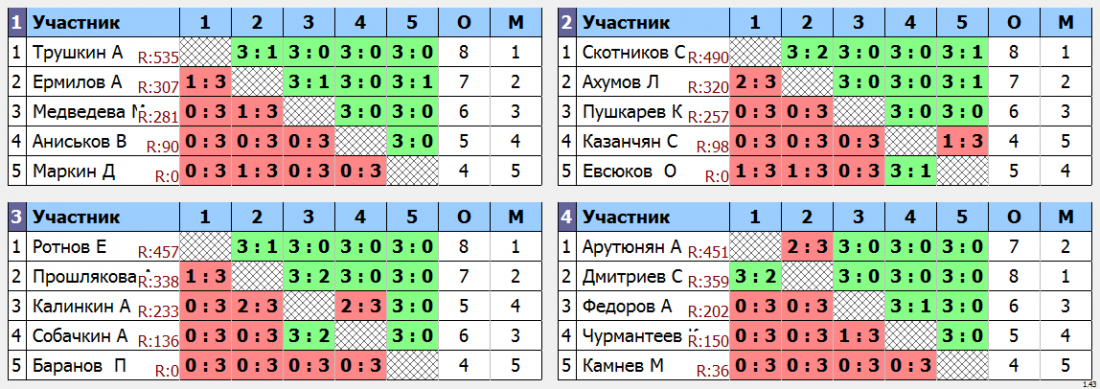 результаты турнира Шилово рейтинговый