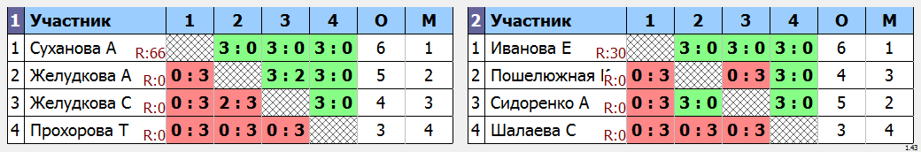 результаты турнира Первенство ДЮСШ Арена, девушки 04-06