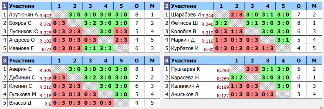 результаты турнира Открытый чемпионат г. Сасово