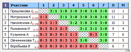 результаты турнира Открытый кубок РО женщины