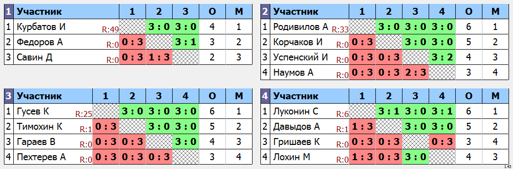 результаты турнира Первенство ДЮСШ Арена, юноши 07-09