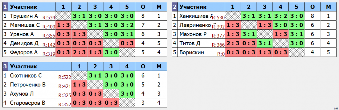 результаты турнира турниры в Рыбном