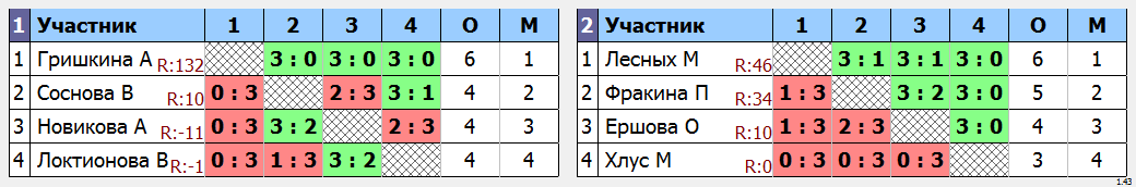 результаты турнира Открытый турнир посвященный 9 мая девушки 07