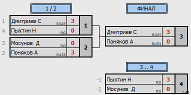 результаты турнира Турнир ветеранов 40-49