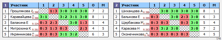 результаты турнира Чемпионат области (женщины)