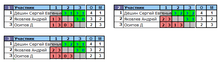 результаты турнира TTLeader на Дмитровке