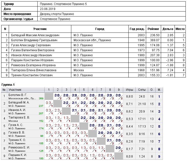 результаты турнира Спортивное Пушкино
