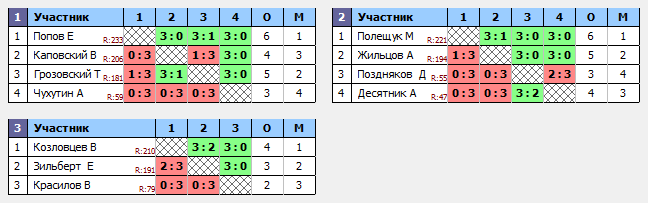 результаты турнира Крылья