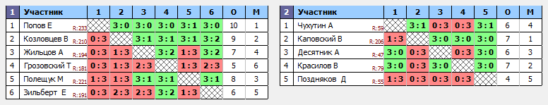 результаты турнира Крылья