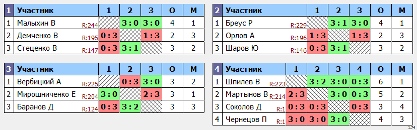 результаты турнира Макс-250 в ТТL-Савеловская 