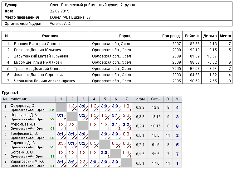 результаты турнира Воскресный рейтинговый турнир. 2 группа
