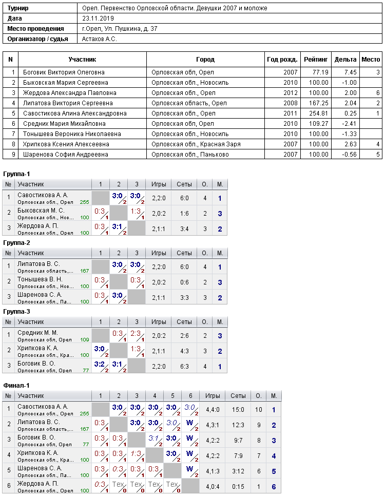 результаты турнира Первенство Орловской области. Девушки 2007 г.р. и моложе