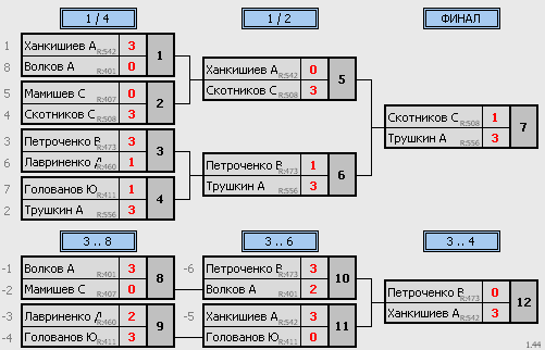 результаты турнира 