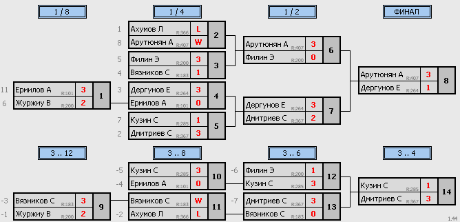 результаты турнира 