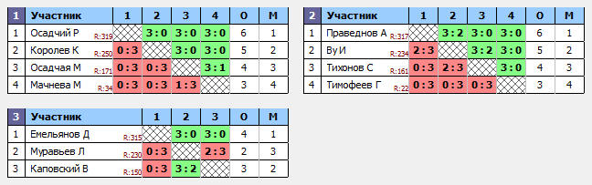 результаты турнира Декабристов