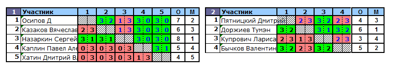 результаты турнира TTLeader на Дмитровке