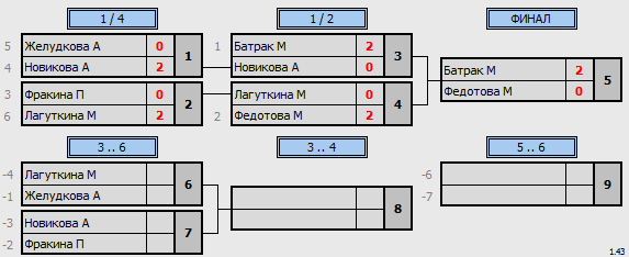 результаты турнира 