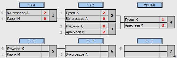 результаты турнира 