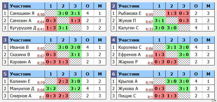 результаты турнира Макс-99 в ТТL-Савеловская 