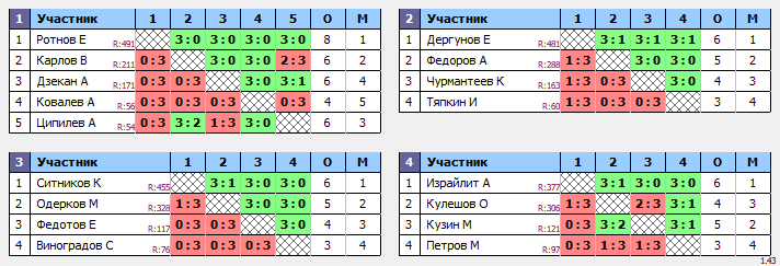 результаты турнира 