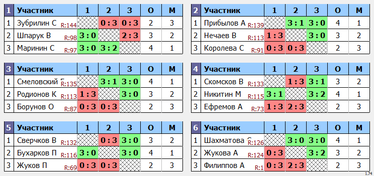 результаты турнира Макс-150 в ТТL-Савеловская 
