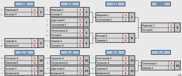 результаты турнира 