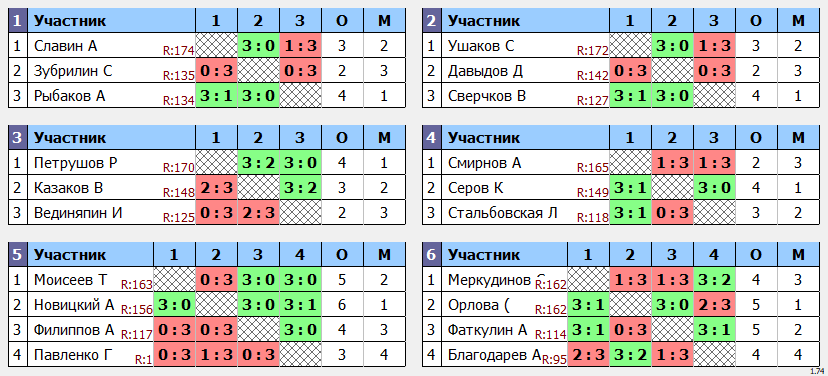 результаты турнира Макс-175 в ТТL-Савеловская 