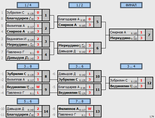 результаты турнира Макс-175 в ТТL-Савеловская 