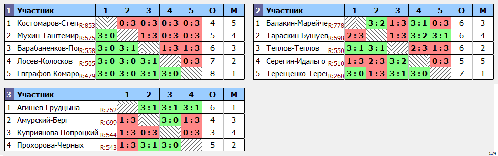 результаты турнира Пары ~755 с форой в TTLeader Савёловская