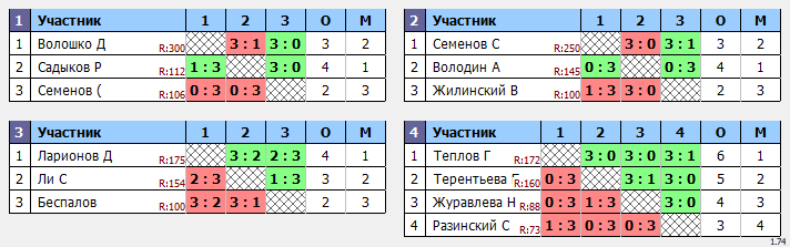 результаты турнира Новогодний турнир с беспроигрышной лотереей в TENIX!