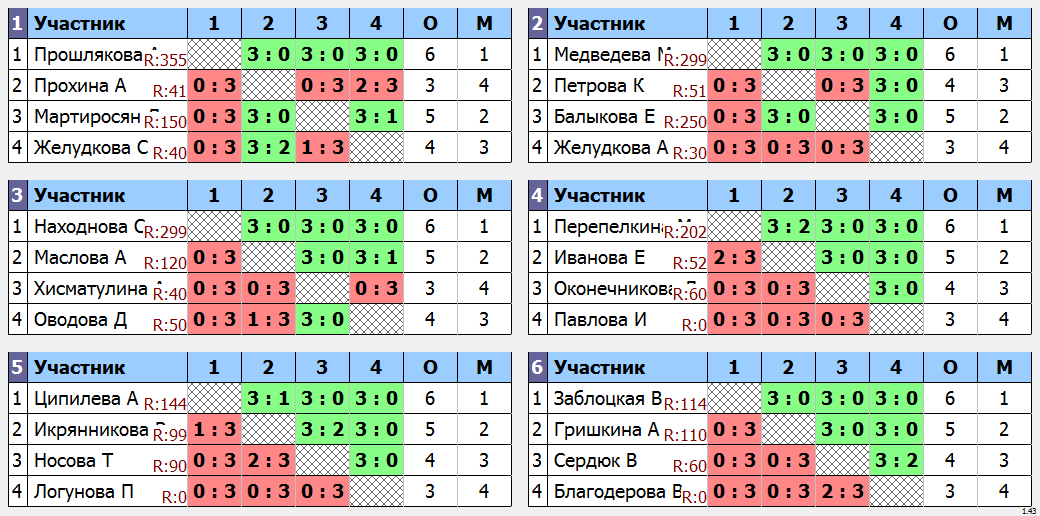 результаты турнира 