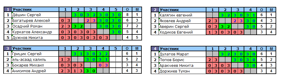 результаты турнира TTLeader на Дмитровке