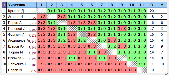 результаты турнира Мытищи-250
