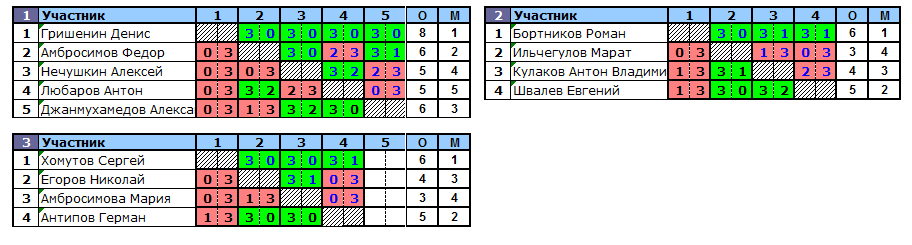 результаты турнира TTLeader на Дмитровке