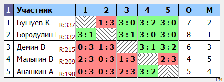 результаты турнира Макс-425 