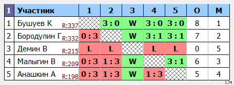 результаты турнира Макс-425 
