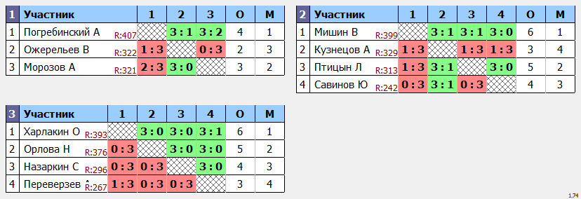 результаты турнира Макс-425 