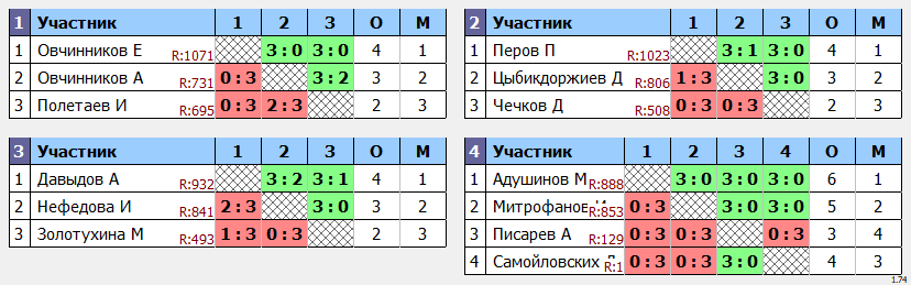 результаты турнира Открытый турнир в ТТL-Савеловская