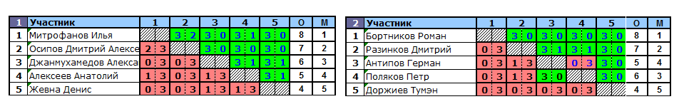 результаты турнира TTLeader на Дмитровке