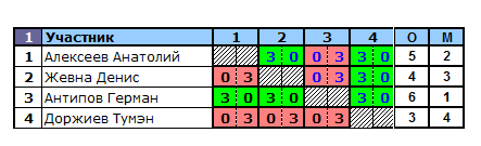 результаты турнира TTLeader на Дмитровке