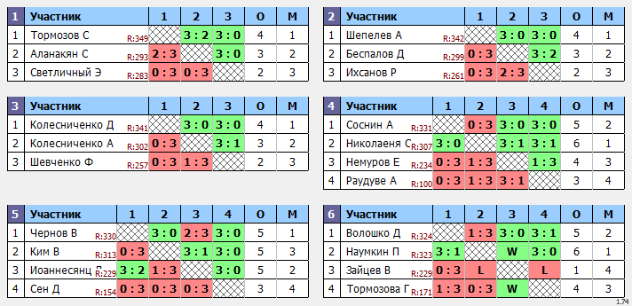 результаты турнира Новогодний турнир за 300р