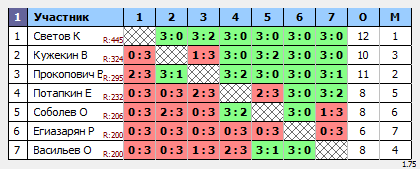 результаты турнира Открытый кубок КНТ TT-club среди ветеранов 65+