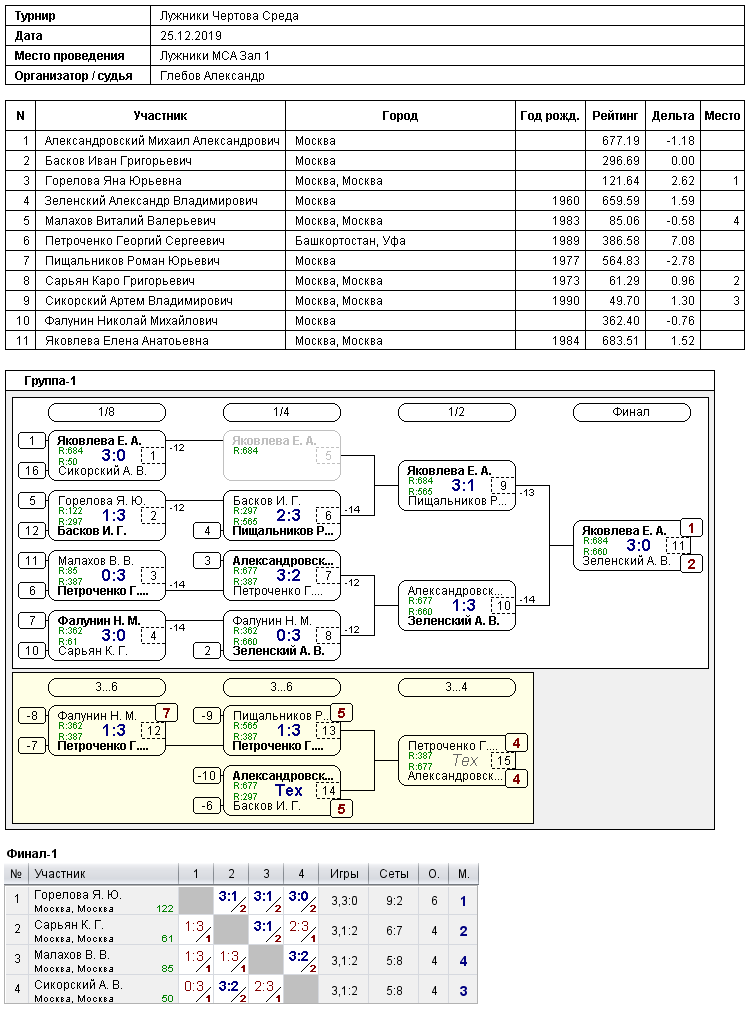 результаты турнира Турнир в среду в Лужниках