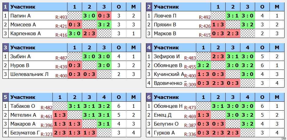 результаты турнира Макс - 500